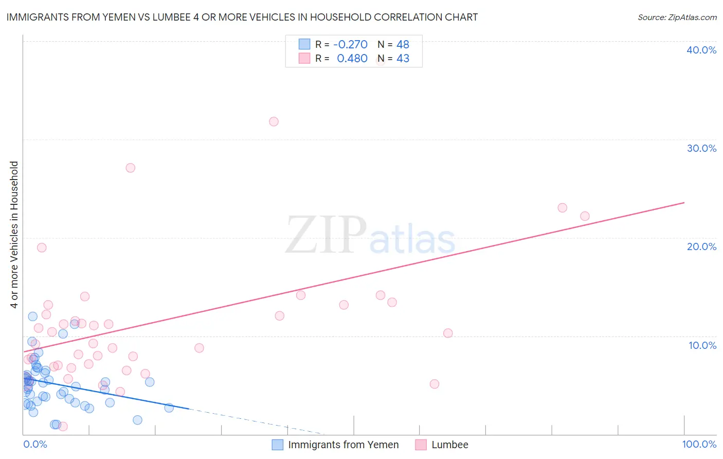 Immigrants from Yemen vs Lumbee 4 or more Vehicles in Household