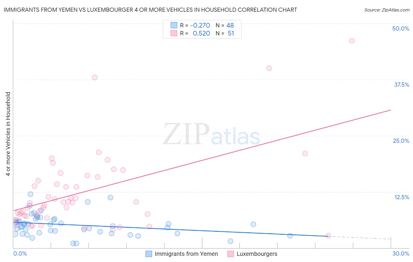 Immigrants from Yemen vs Luxembourger 4 or more Vehicles in Household