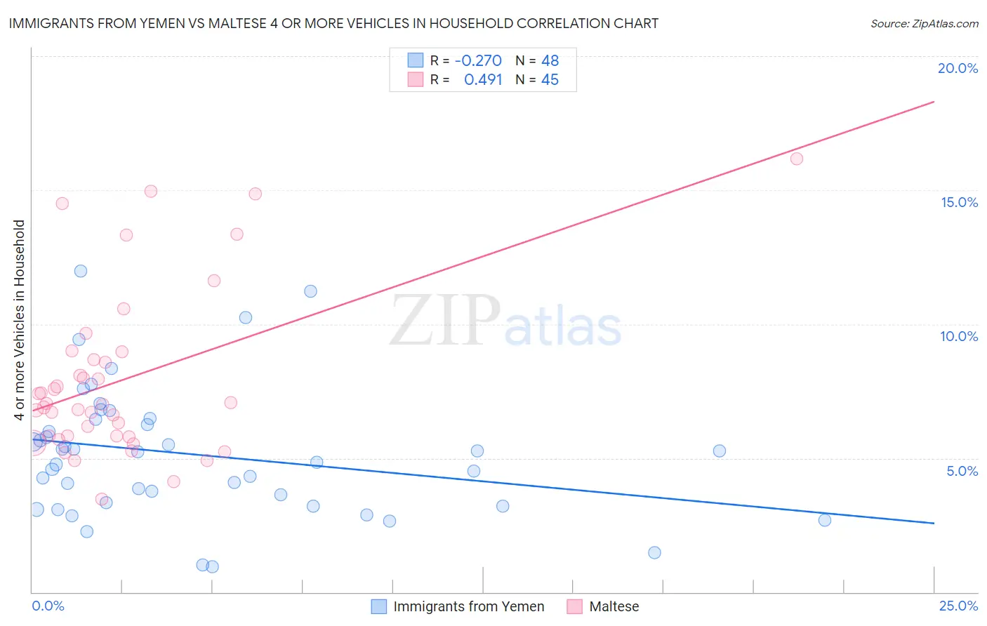 Immigrants from Yemen vs Maltese 4 or more Vehicles in Household