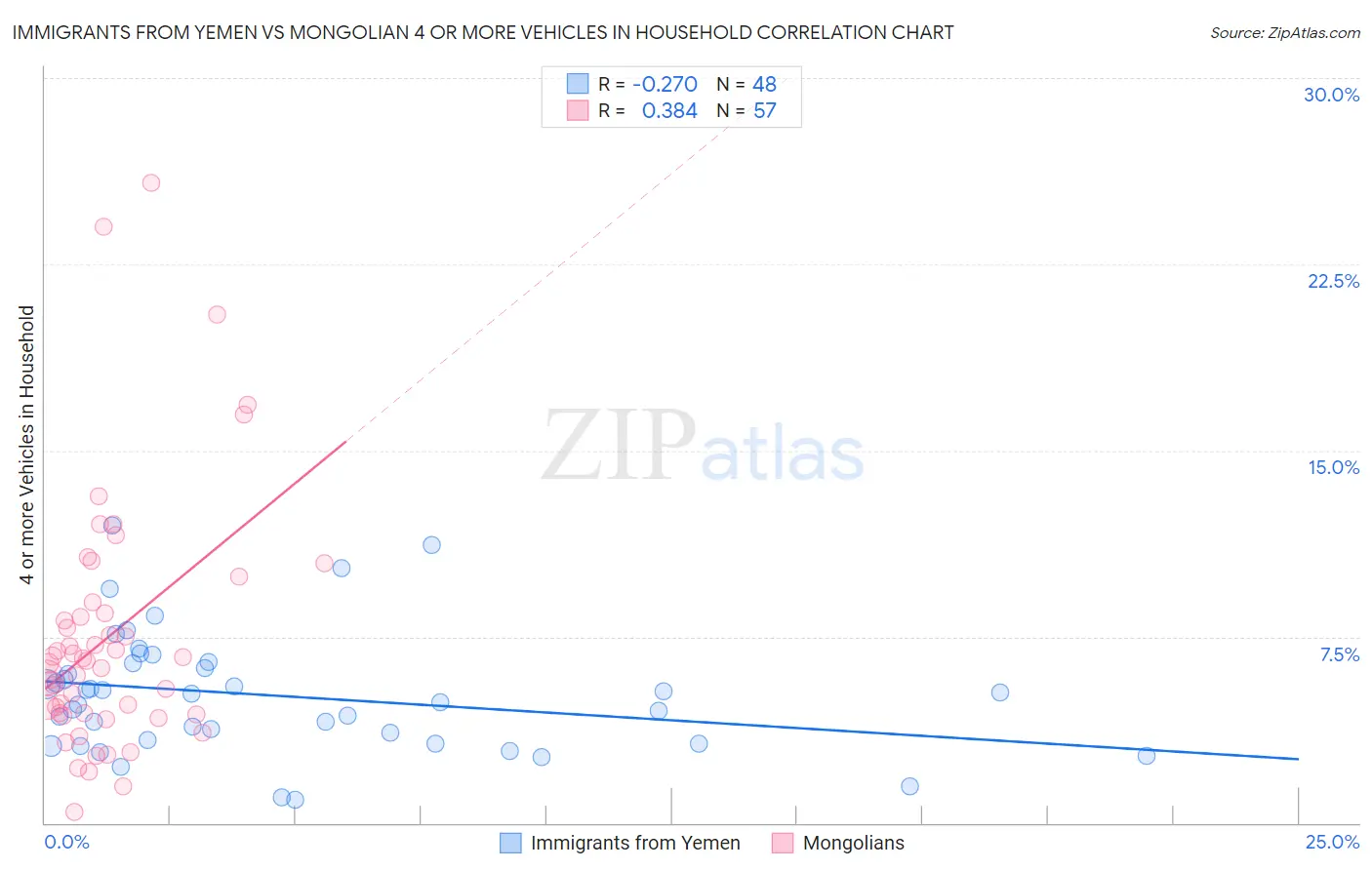 Immigrants from Yemen vs Mongolian 4 or more Vehicles in Household