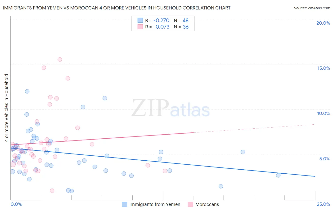 Immigrants from Yemen vs Moroccan 4 or more Vehicles in Household