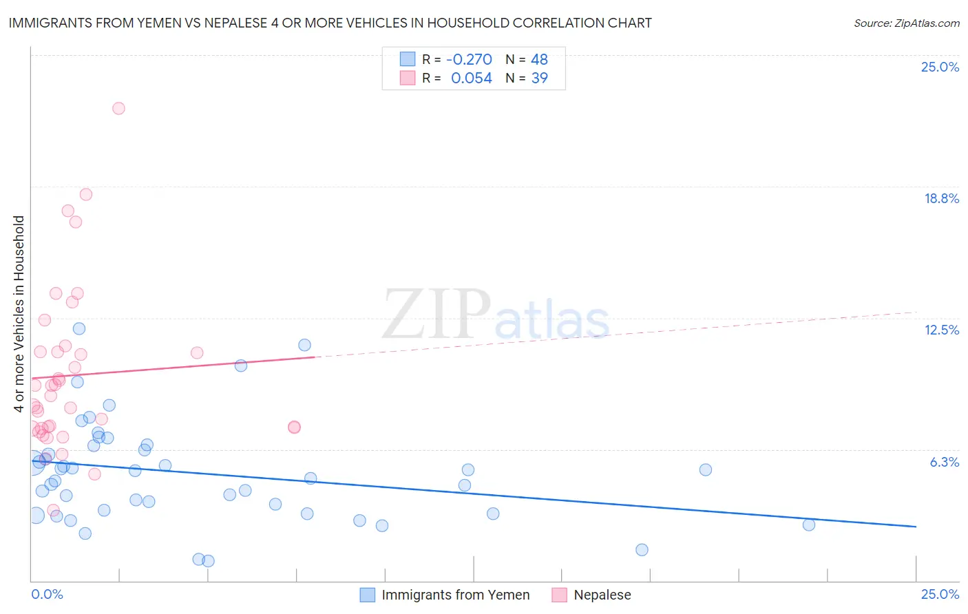 Immigrants from Yemen vs Nepalese 4 or more Vehicles in Household