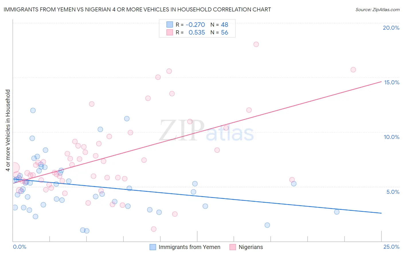 Immigrants from Yemen vs Nigerian 4 or more Vehicles in Household