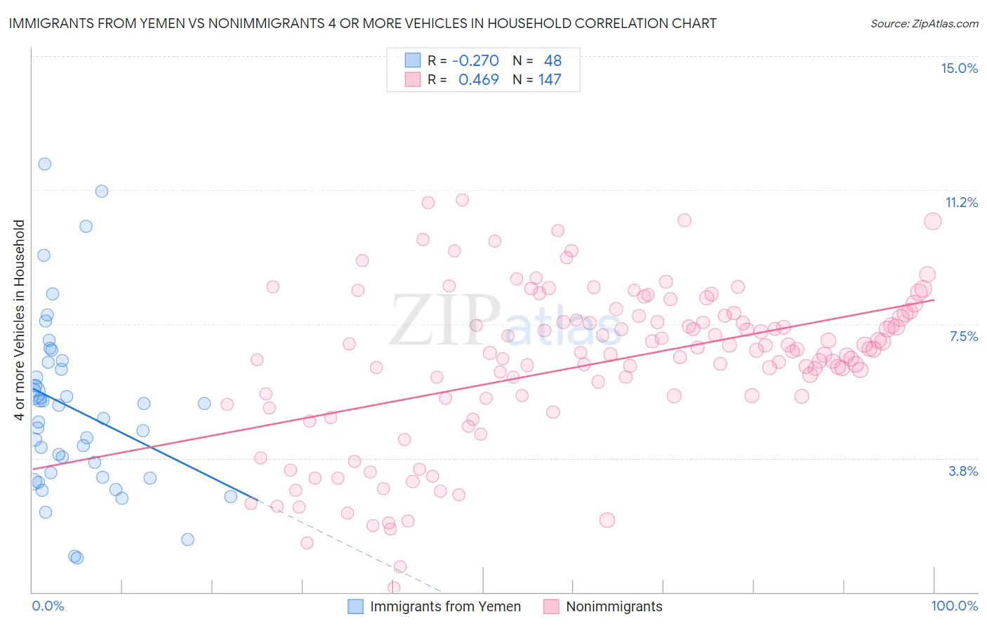 Immigrants from Yemen vs Nonimmigrants 4 or more Vehicles in Household