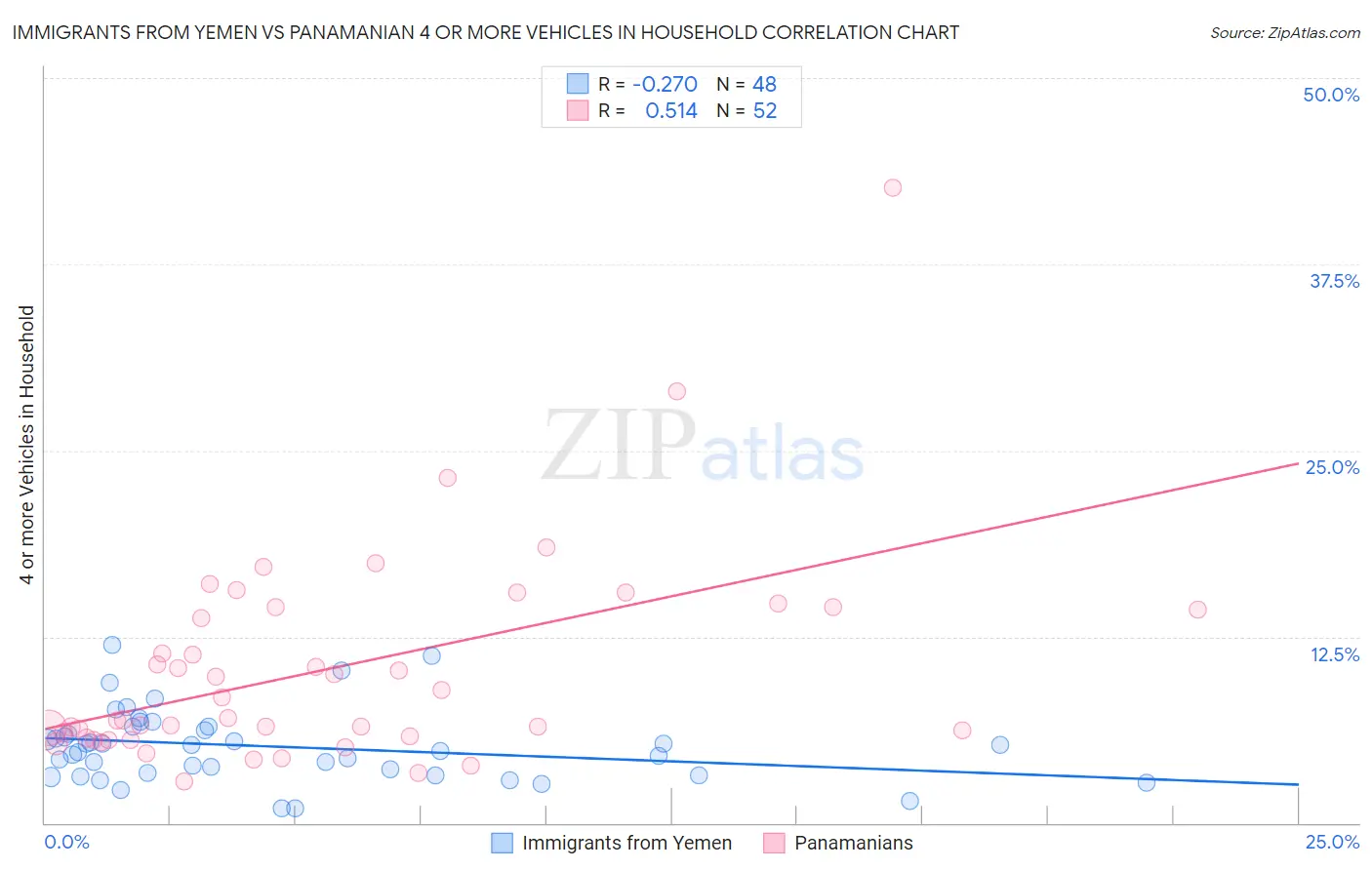 Immigrants from Yemen vs Panamanian 4 or more Vehicles in Household