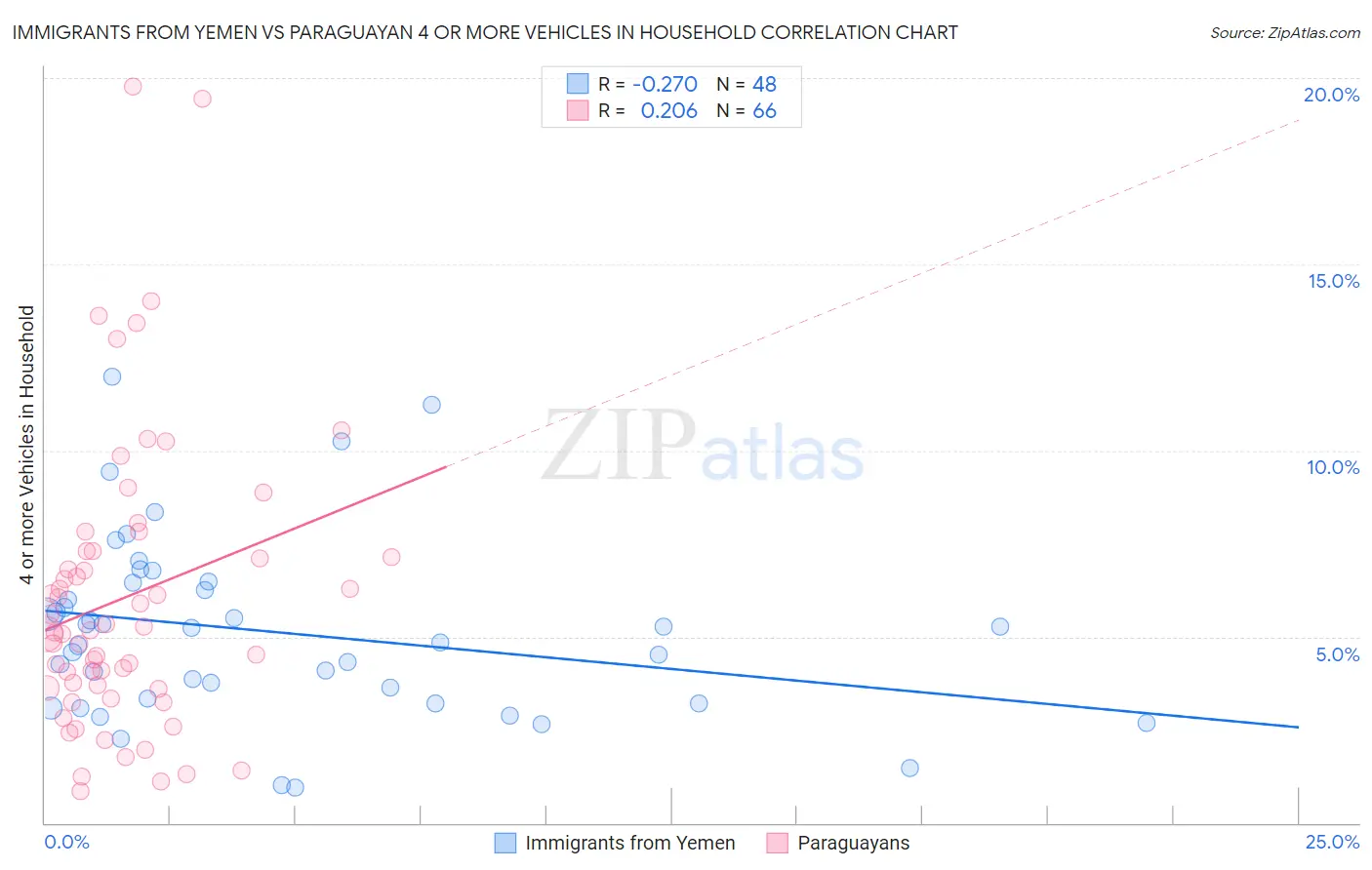 Immigrants from Yemen vs Paraguayan 4 or more Vehicles in Household