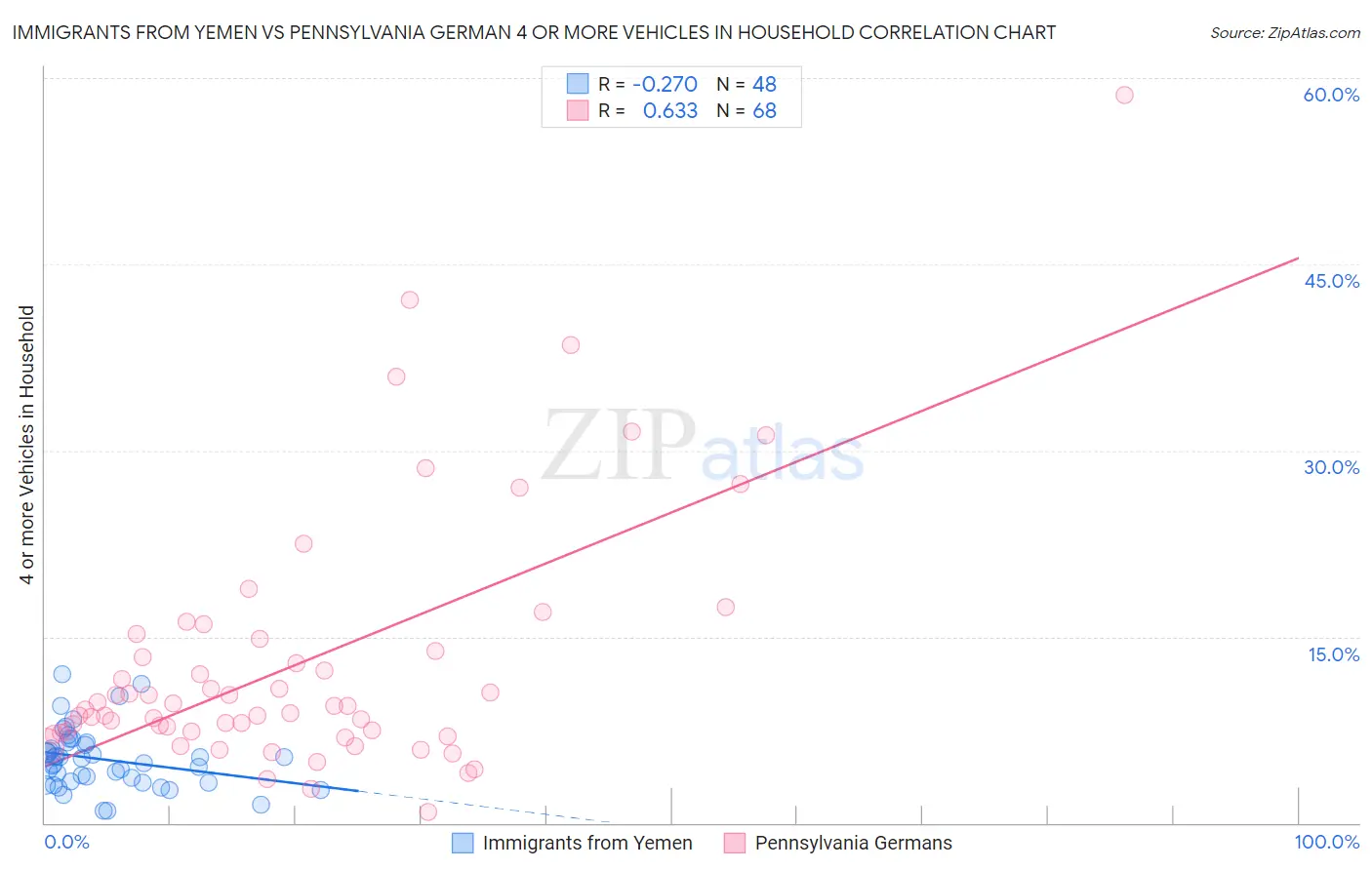Immigrants from Yemen vs Pennsylvania German 4 or more Vehicles in Household