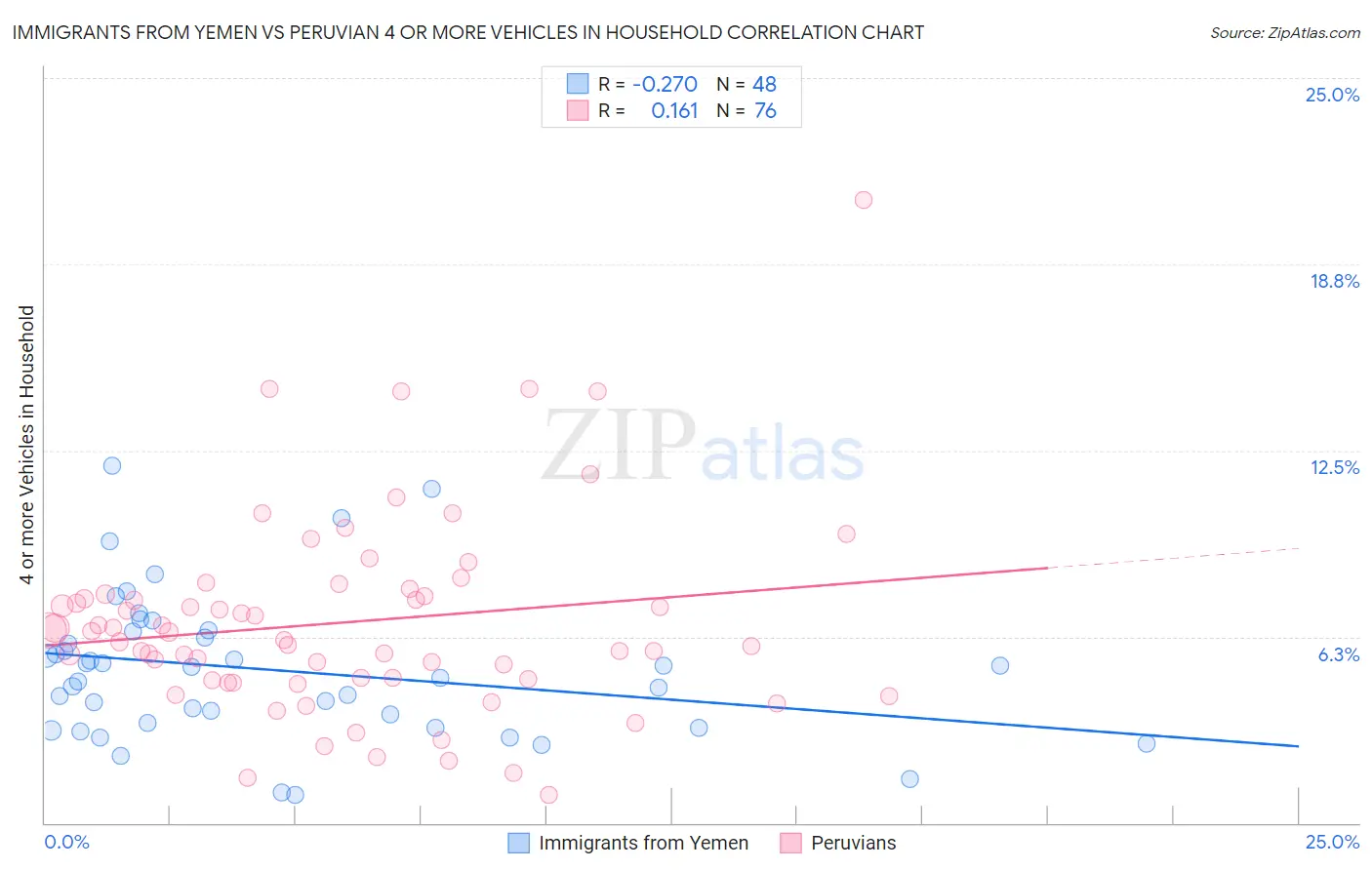Immigrants from Yemen vs Peruvian 4 or more Vehicles in Household