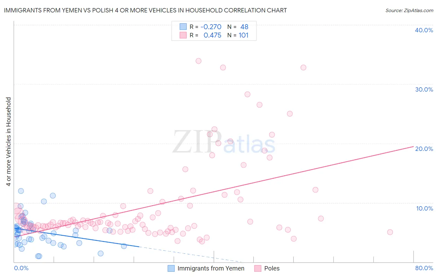 Immigrants from Yemen vs Polish 4 or more Vehicles in Household