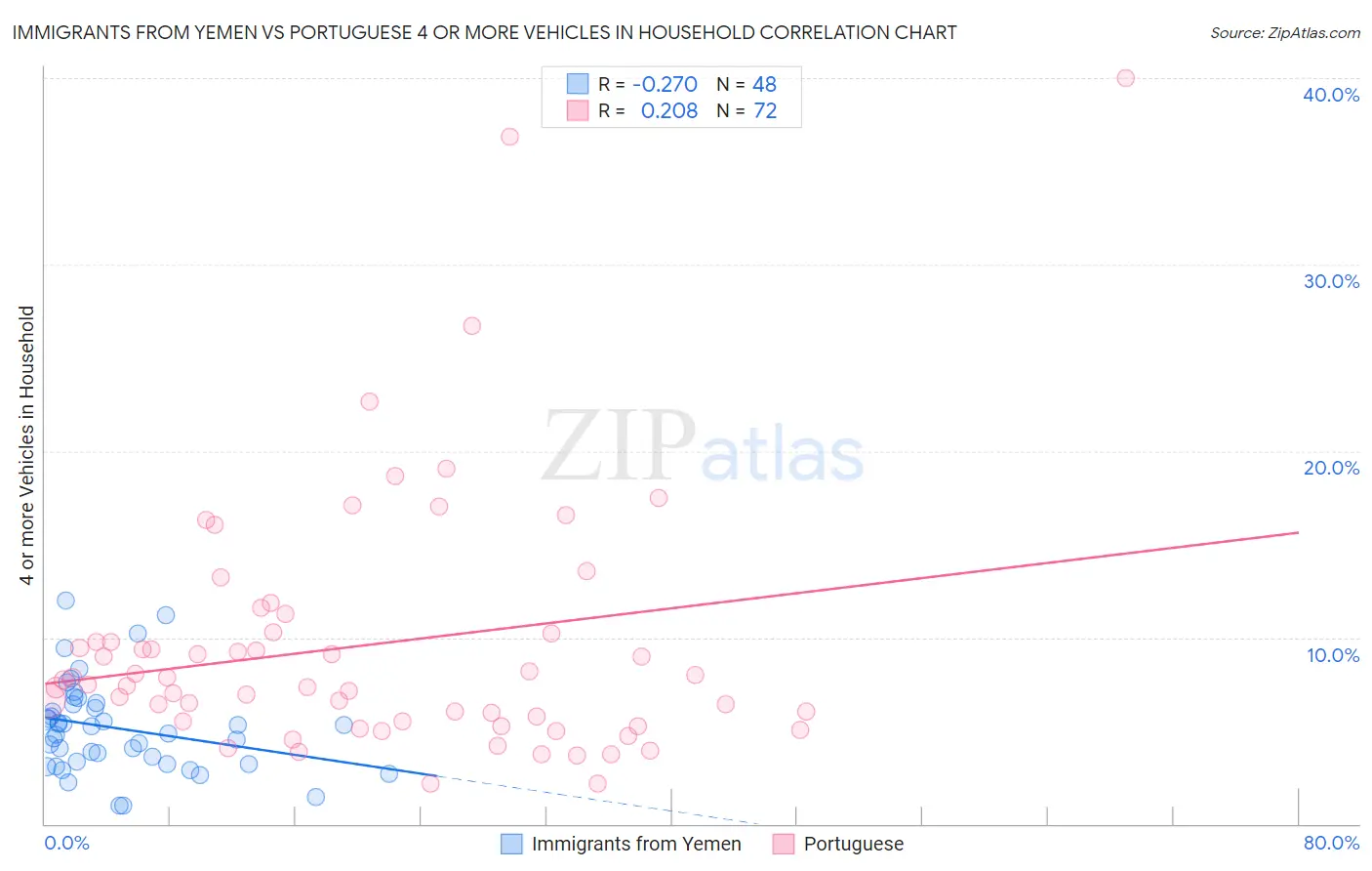 Immigrants from Yemen vs Portuguese 4 or more Vehicles in Household