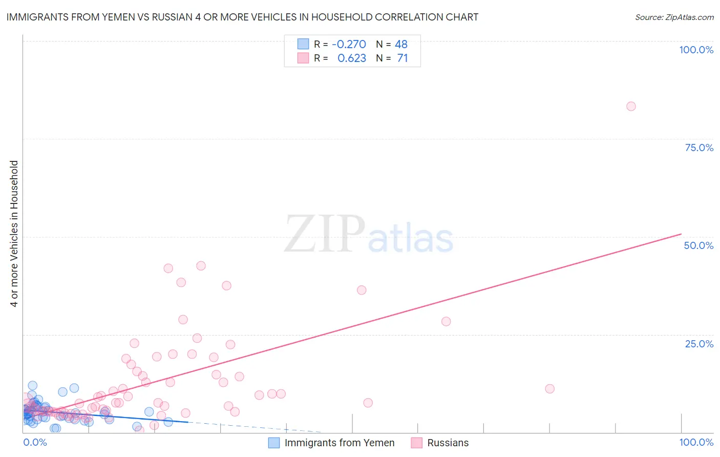 Immigrants from Yemen vs Russian 4 or more Vehicles in Household