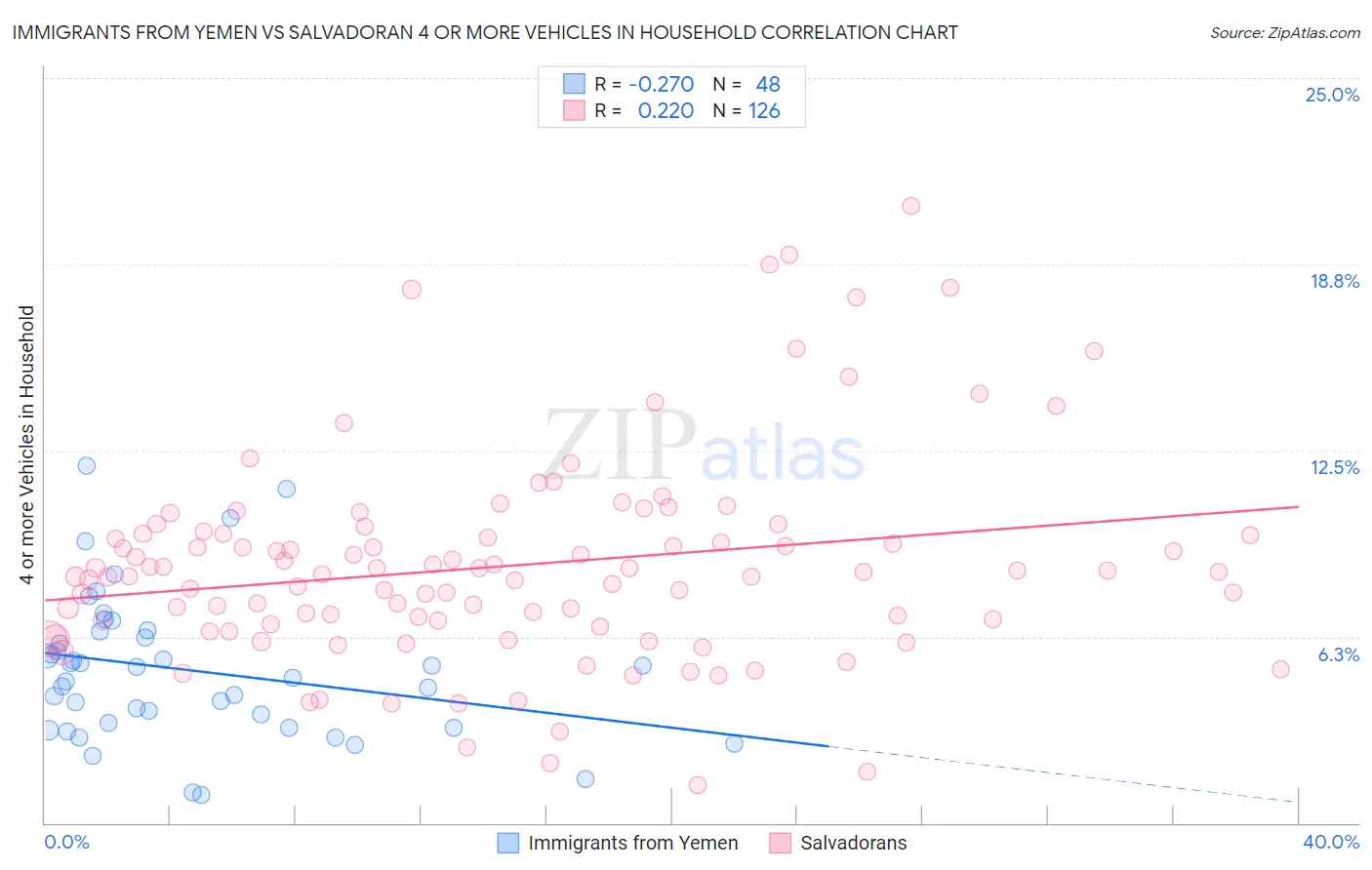 Immigrants from Yemen vs Salvadoran 4 or more Vehicles in Household