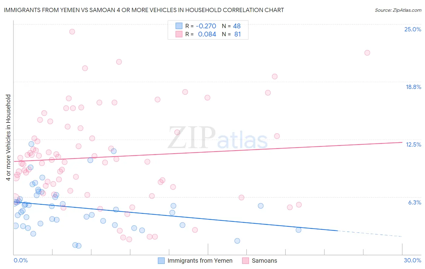 Immigrants from Yemen vs Samoan 4 or more Vehicles in Household