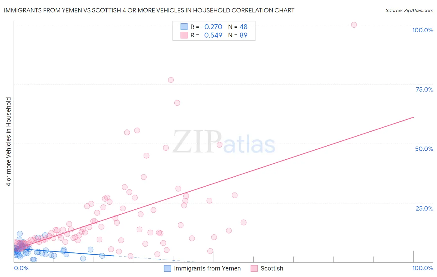 Immigrants from Yemen vs Scottish 4 or more Vehicles in Household