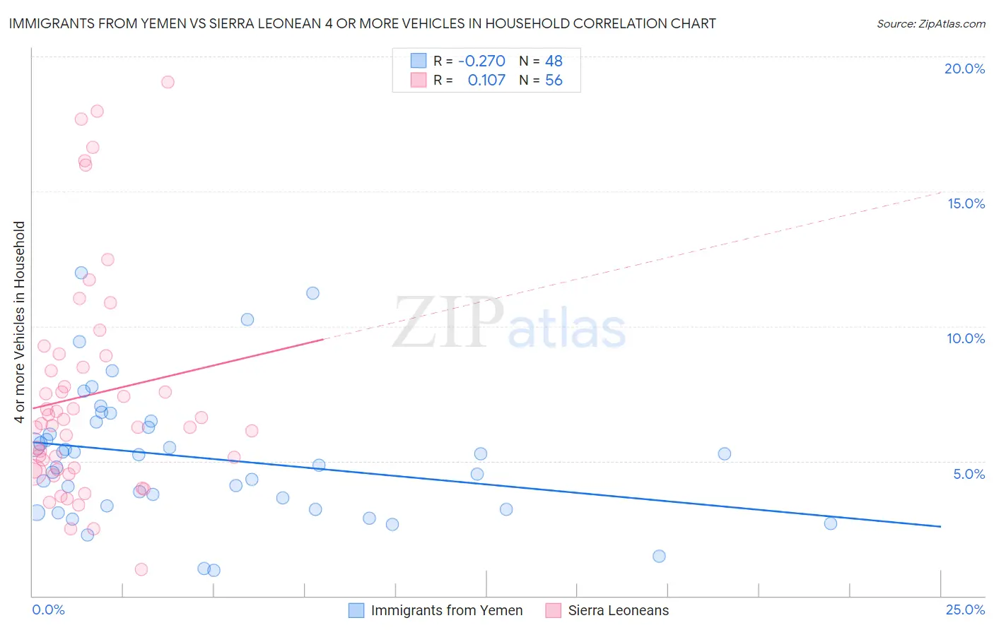 Immigrants from Yemen vs Sierra Leonean 4 or more Vehicles in Household