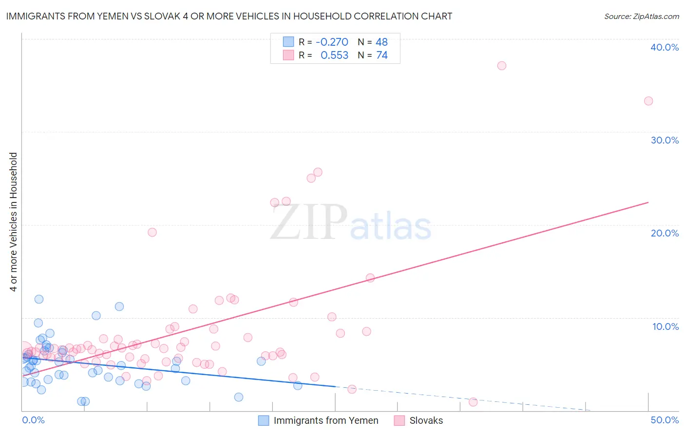 Immigrants from Yemen vs Slovak 4 or more Vehicles in Household