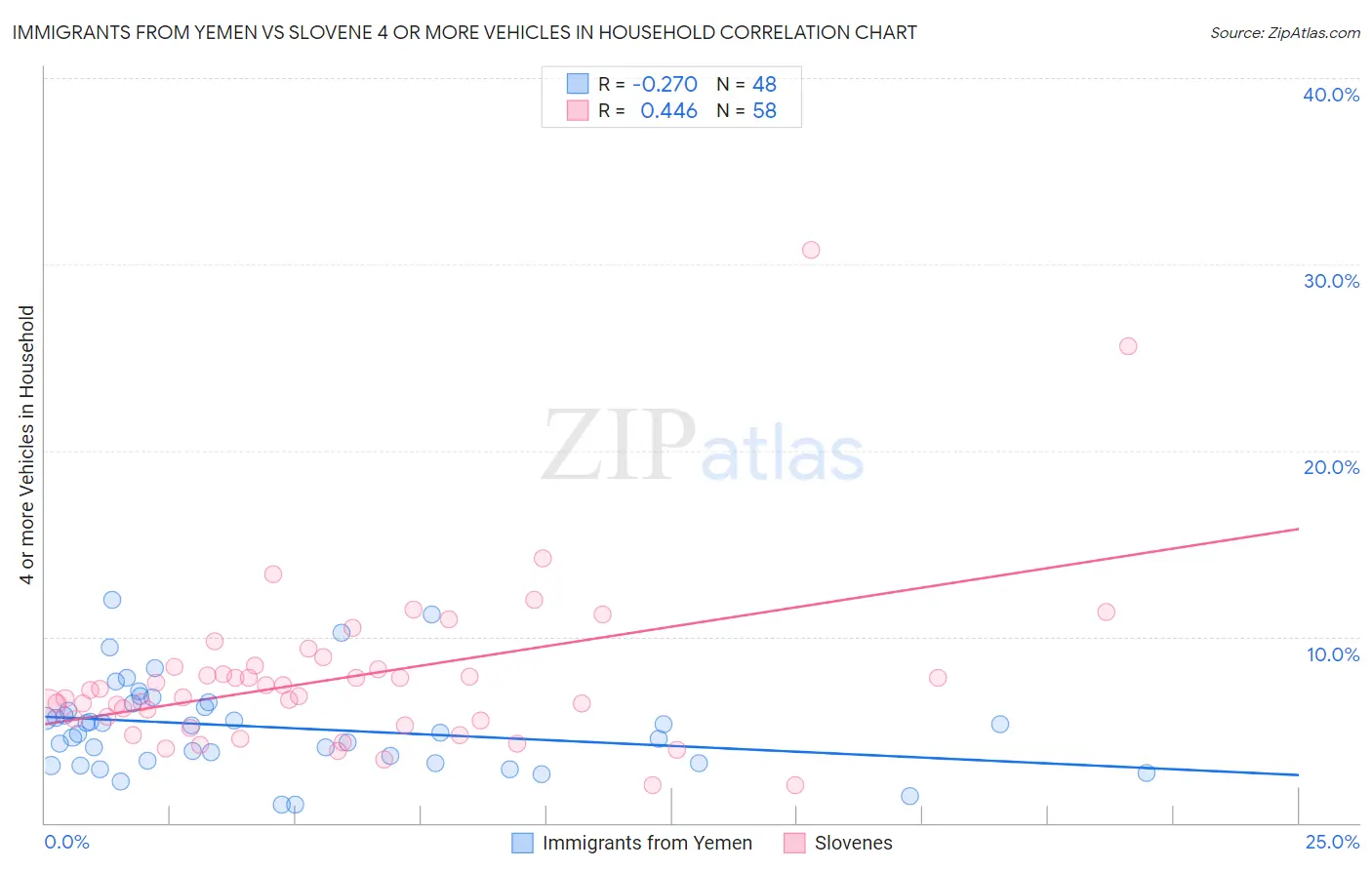 Immigrants from Yemen vs Slovene 4 or more Vehicles in Household