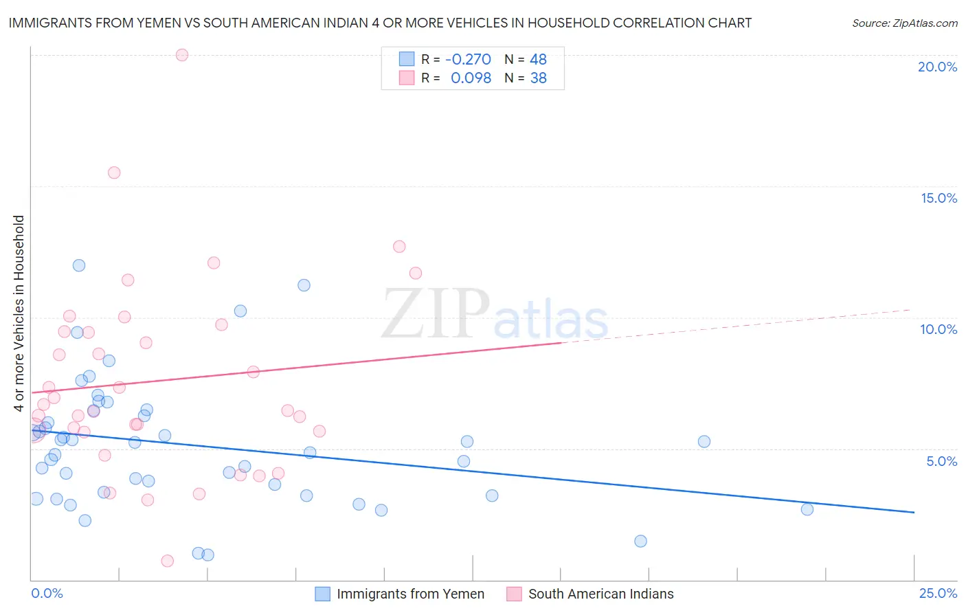 Immigrants from Yemen vs South American Indian 4 or more Vehicles in Household