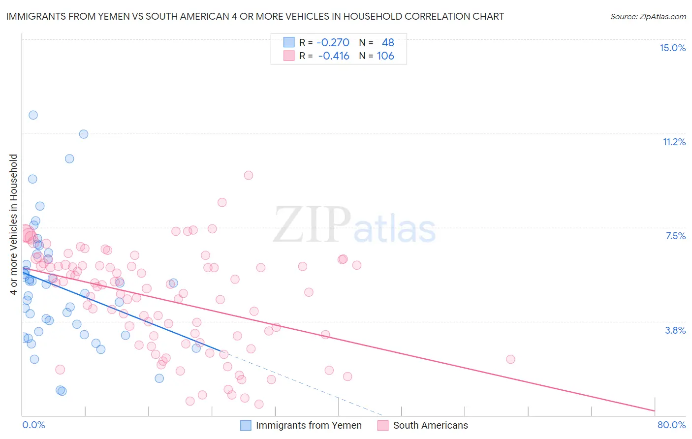 Immigrants from Yemen vs South American 4 or more Vehicles in Household
