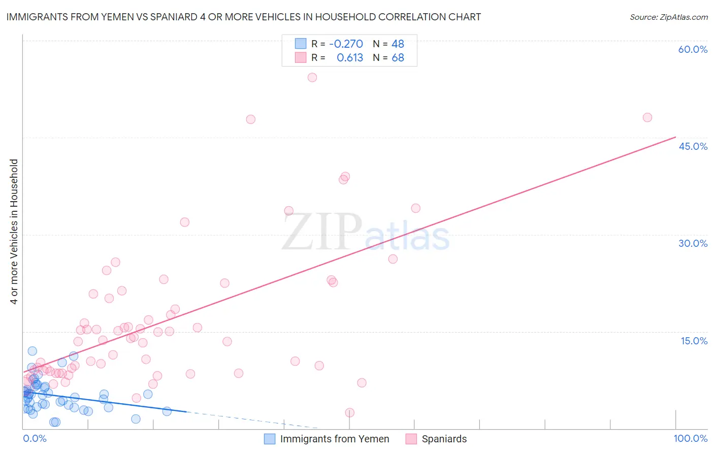 Immigrants from Yemen vs Spaniard 4 or more Vehicles in Household