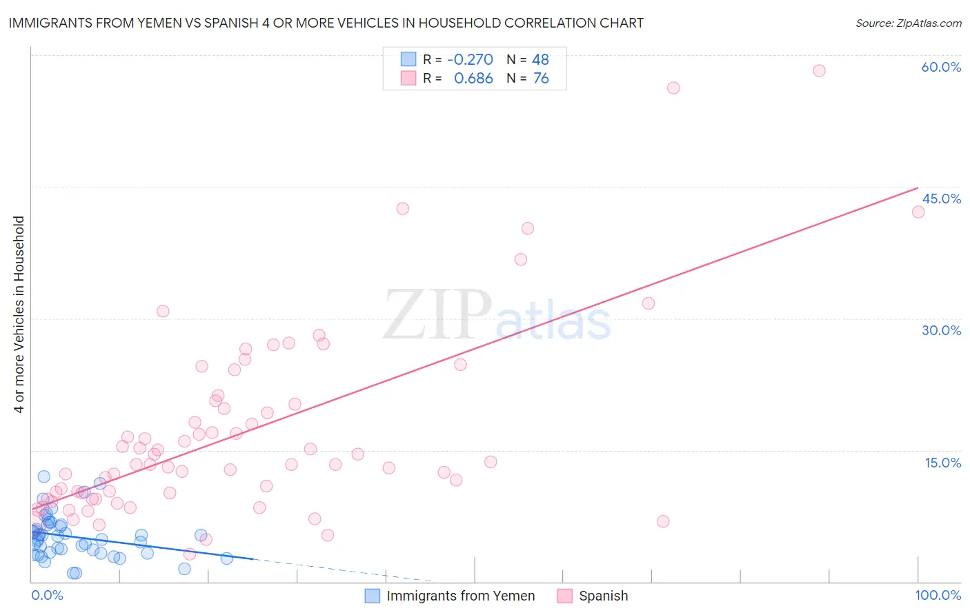 Immigrants from Yemen vs Spanish 4 or more Vehicles in Household