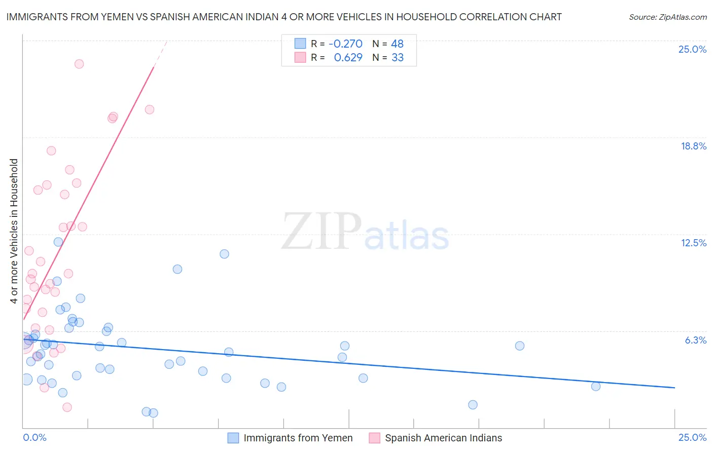 Immigrants from Yemen vs Spanish American Indian 4 or more Vehicles in Household