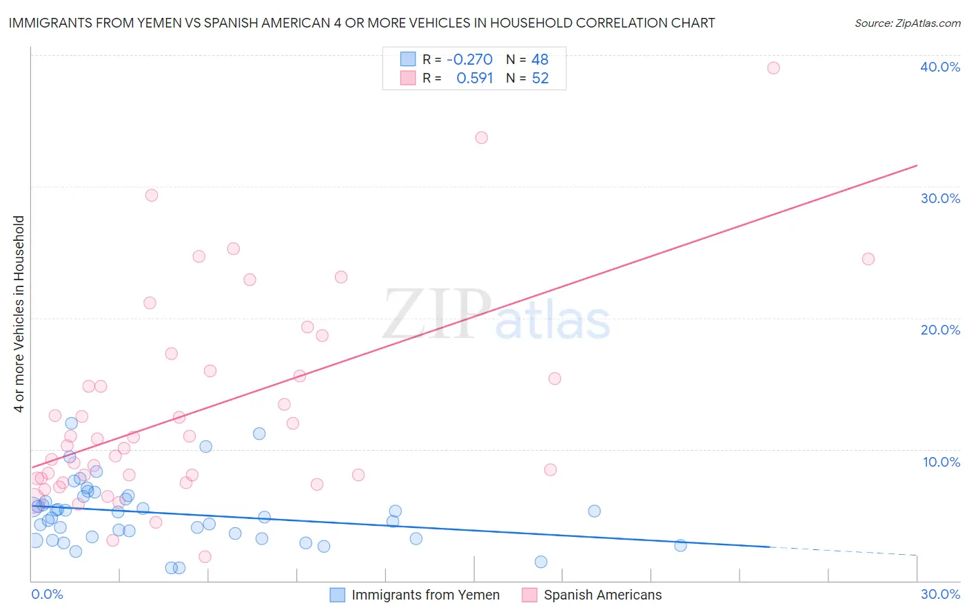 Immigrants from Yemen vs Spanish American 4 or more Vehicles in Household