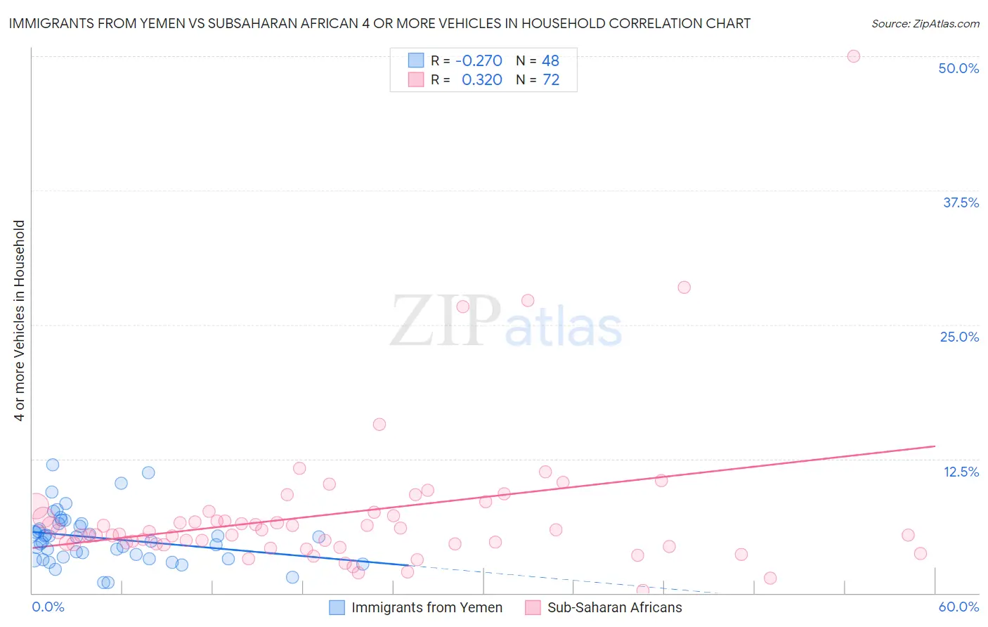 Immigrants from Yemen vs Subsaharan African 4 or more Vehicles in Household