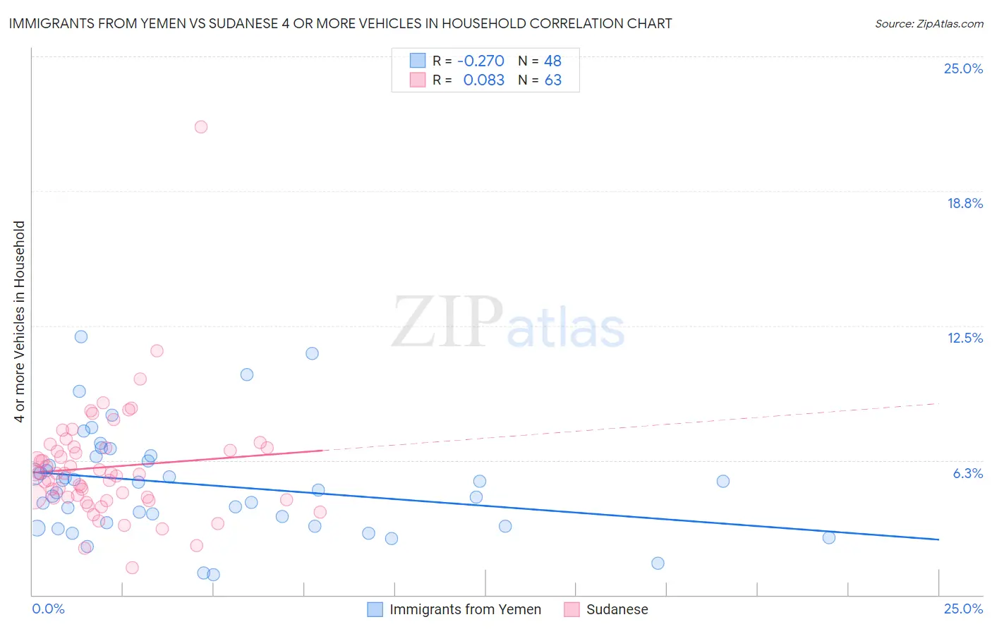 Immigrants from Yemen vs Sudanese 4 or more Vehicles in Household