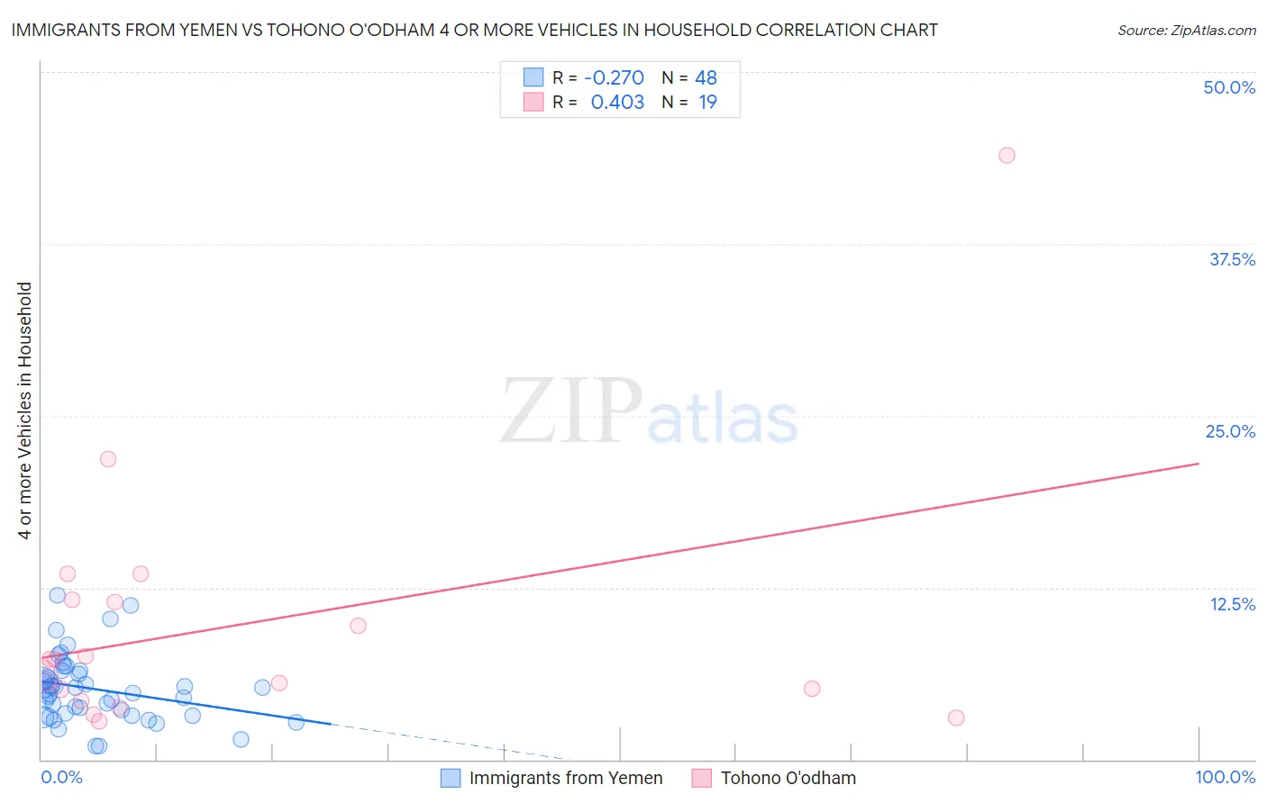 Immigrants from Yemen vs Tohono O'odham 4 or more Vehicles in Household