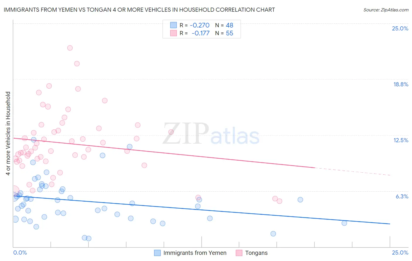 Immigrants from Yemen vs Tongan 4 or more Vehicles in Household