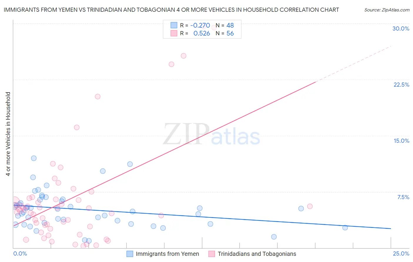 Immigrants from Yemen vs Trinidadian and Tobagonian 4 or more Vehicles in Household