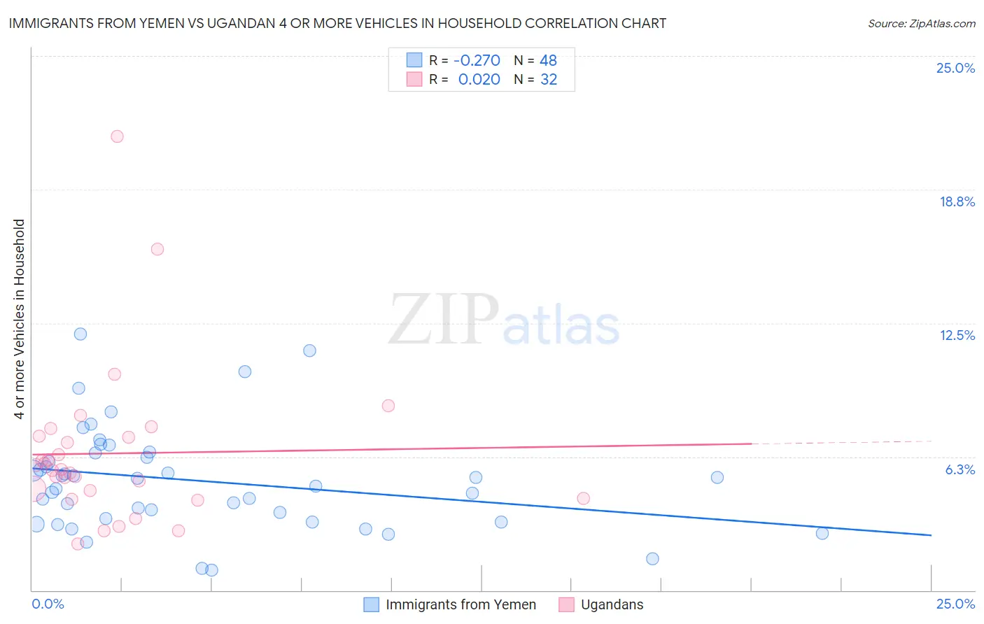 Immigrants from Yemen vs Ugandan 4 or more Vehicles in Household