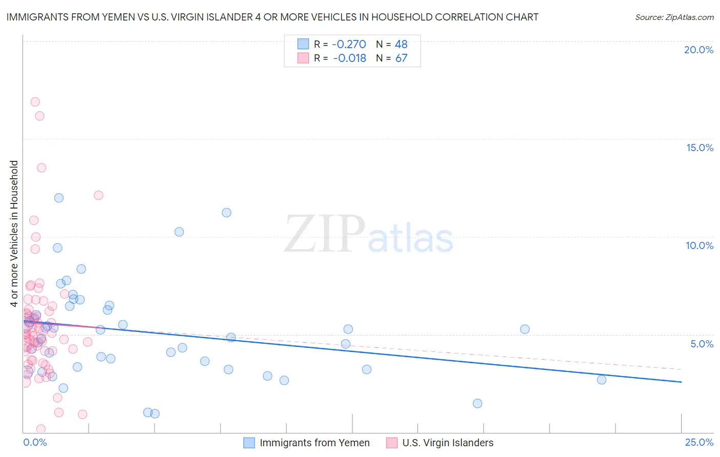 Immigrants from Yemen vs U.S. Virgin Islander 4 or more Vehicles in Household