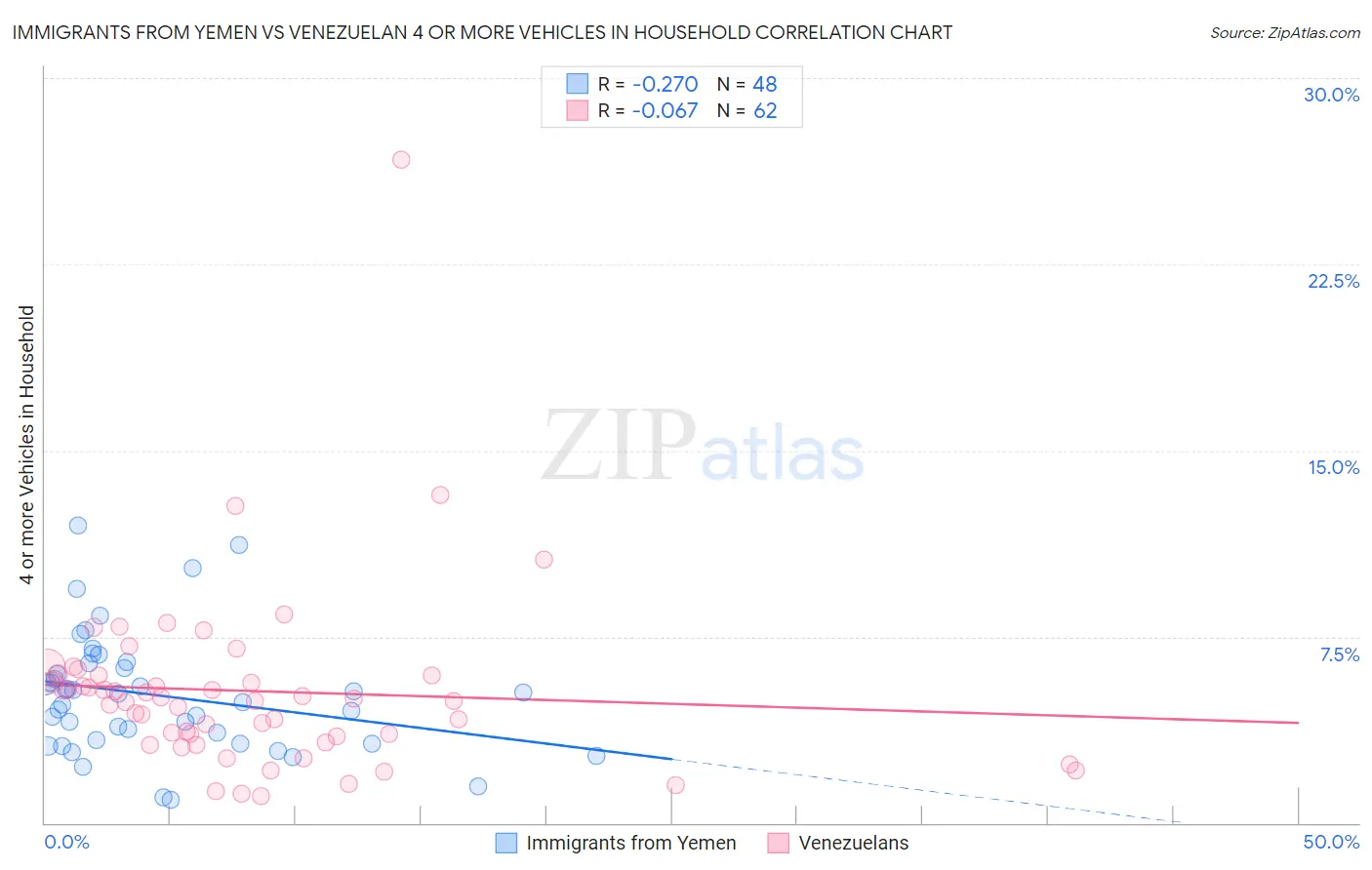 Immigrants from Yemen vs Venezuelan 4 or more Vehicles in Household