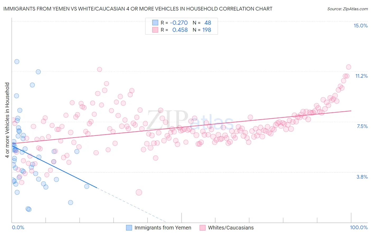 Immigrants from Yemen vs White/Caucasian 4 or more Vehicles in Household