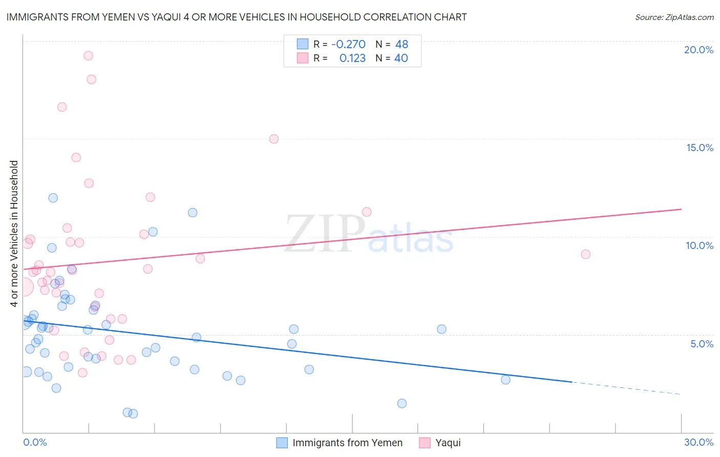 Immigrants from Yemen vs Yaqui 4 or more Vehicles in Household