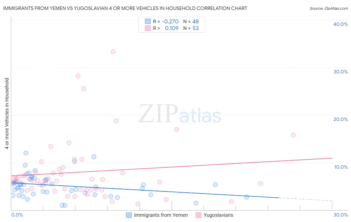 Immigrants from Yemen vs Yugoslavian 4 or more Vehicles in Household