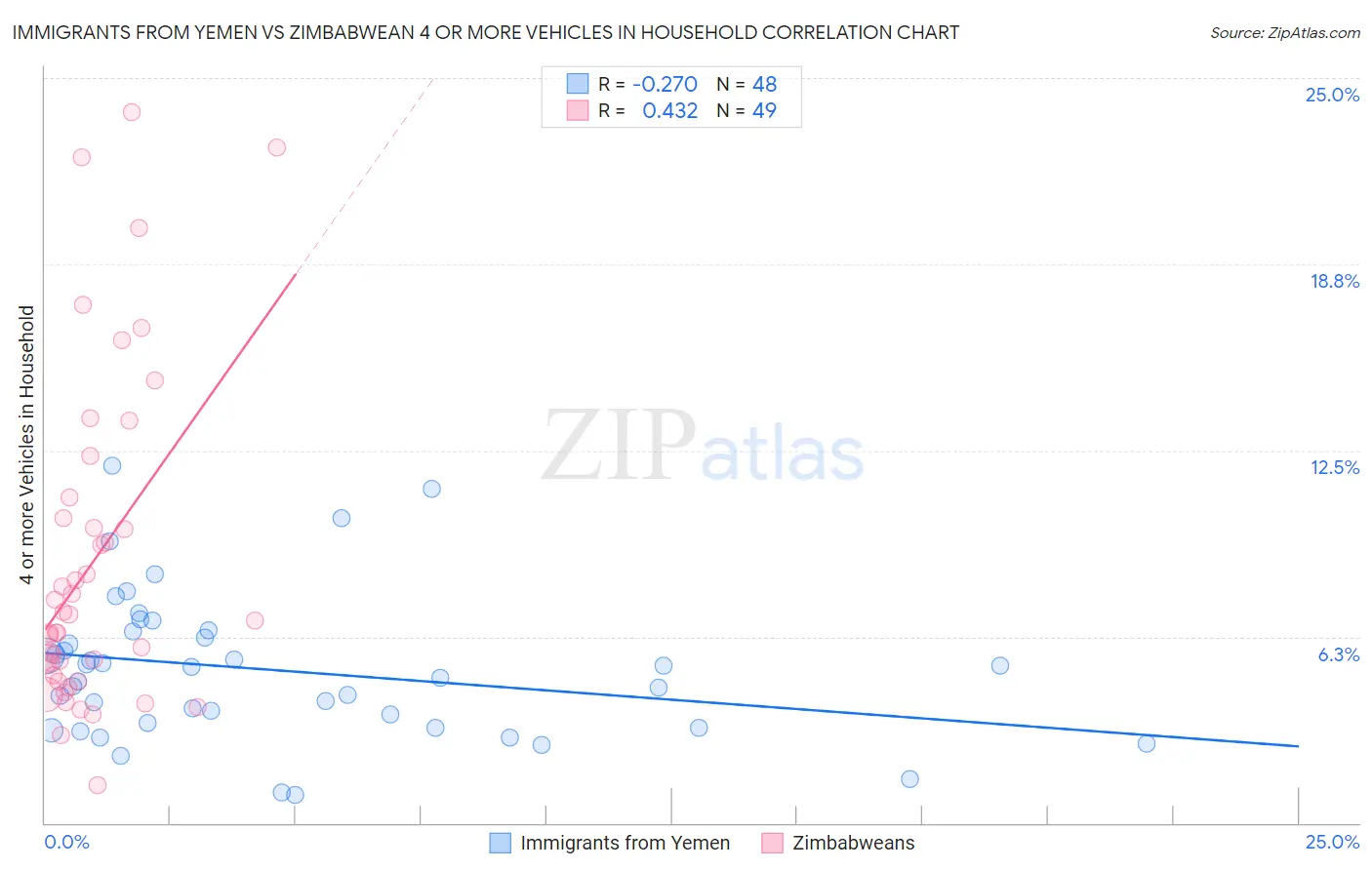 Immigrants from Yemen vs Zimbabwean 4 or more Vehicles in Household