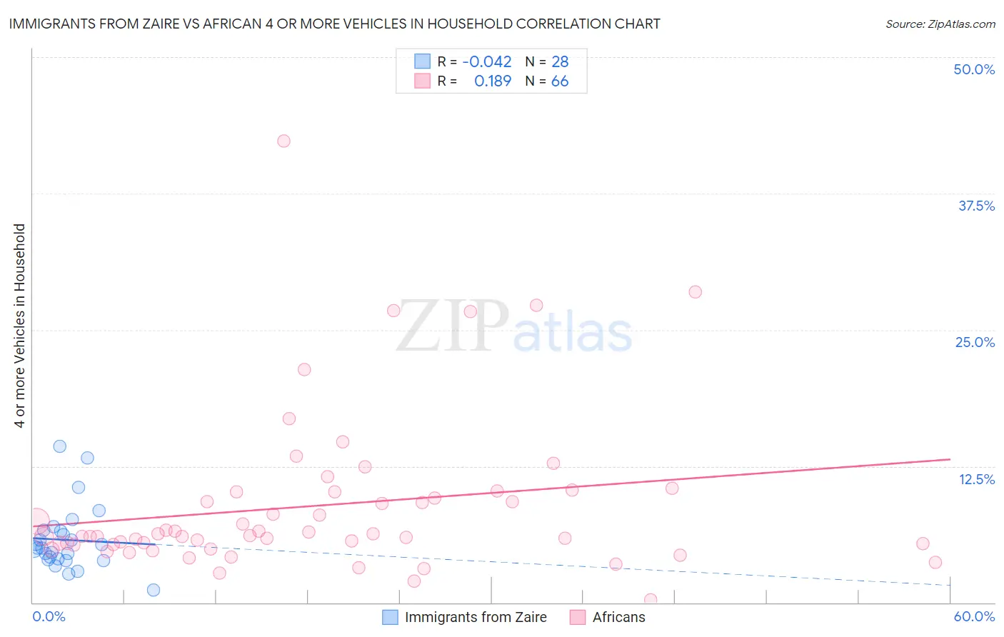 Immigrants from Zaire vs African 4 or more Vehicles in Household