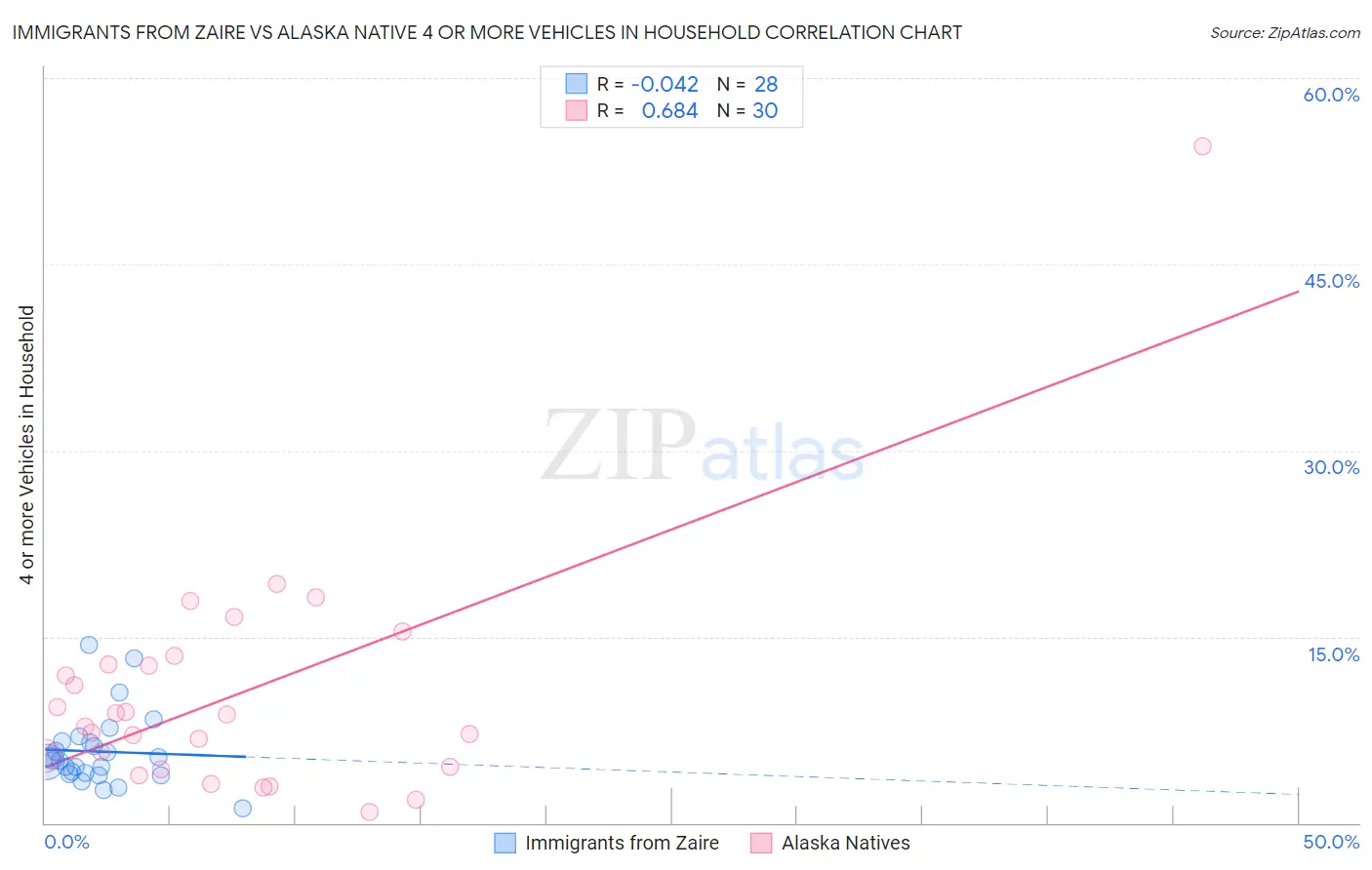 Immigrants from Zaire vs Alaska Native 4 or more Vehicles in Household