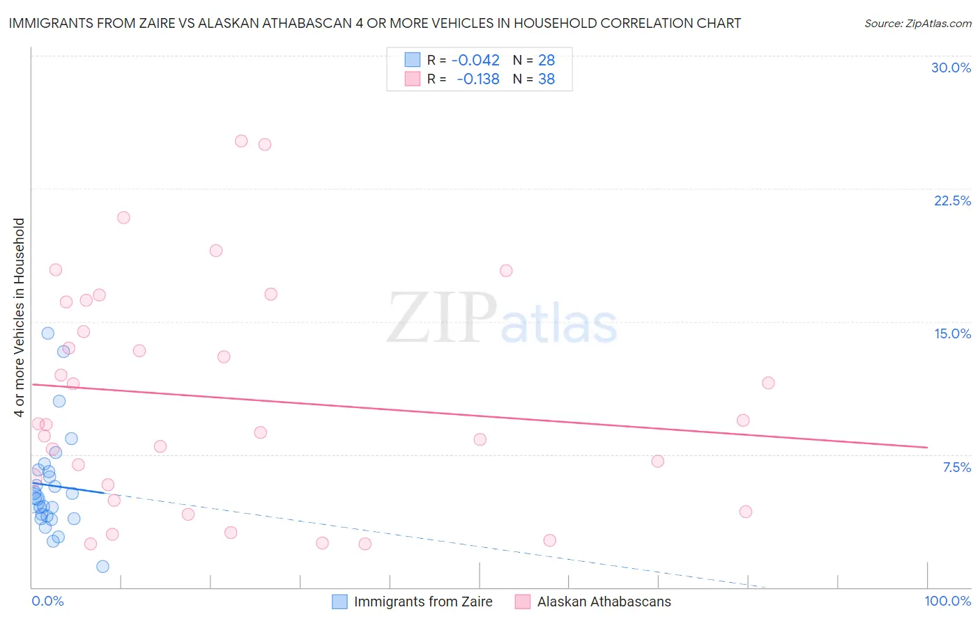 Immigrants from Zaire vs Alaskan Athabascan 4 or more Vehicles in Household