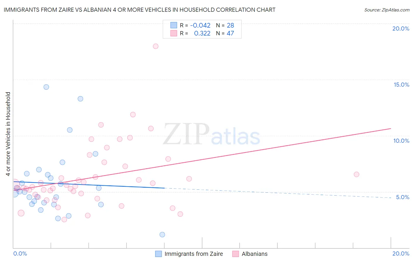 Immigrants from Zaire vs Albanian 4 or more Vehicles in Household