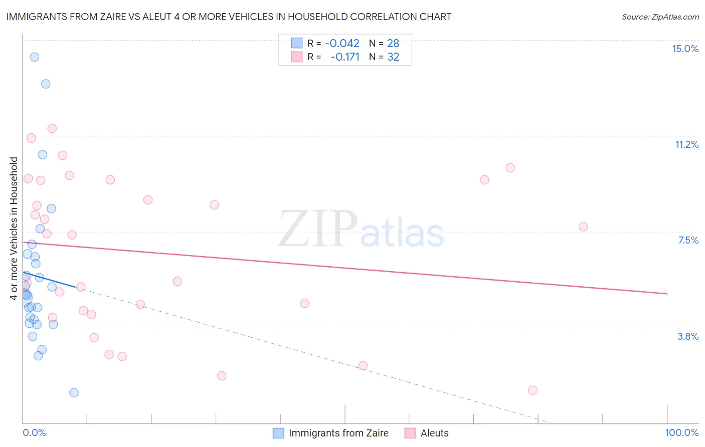 Immigrants from Zaire vs Aleut 4 or more Vehicles in Household