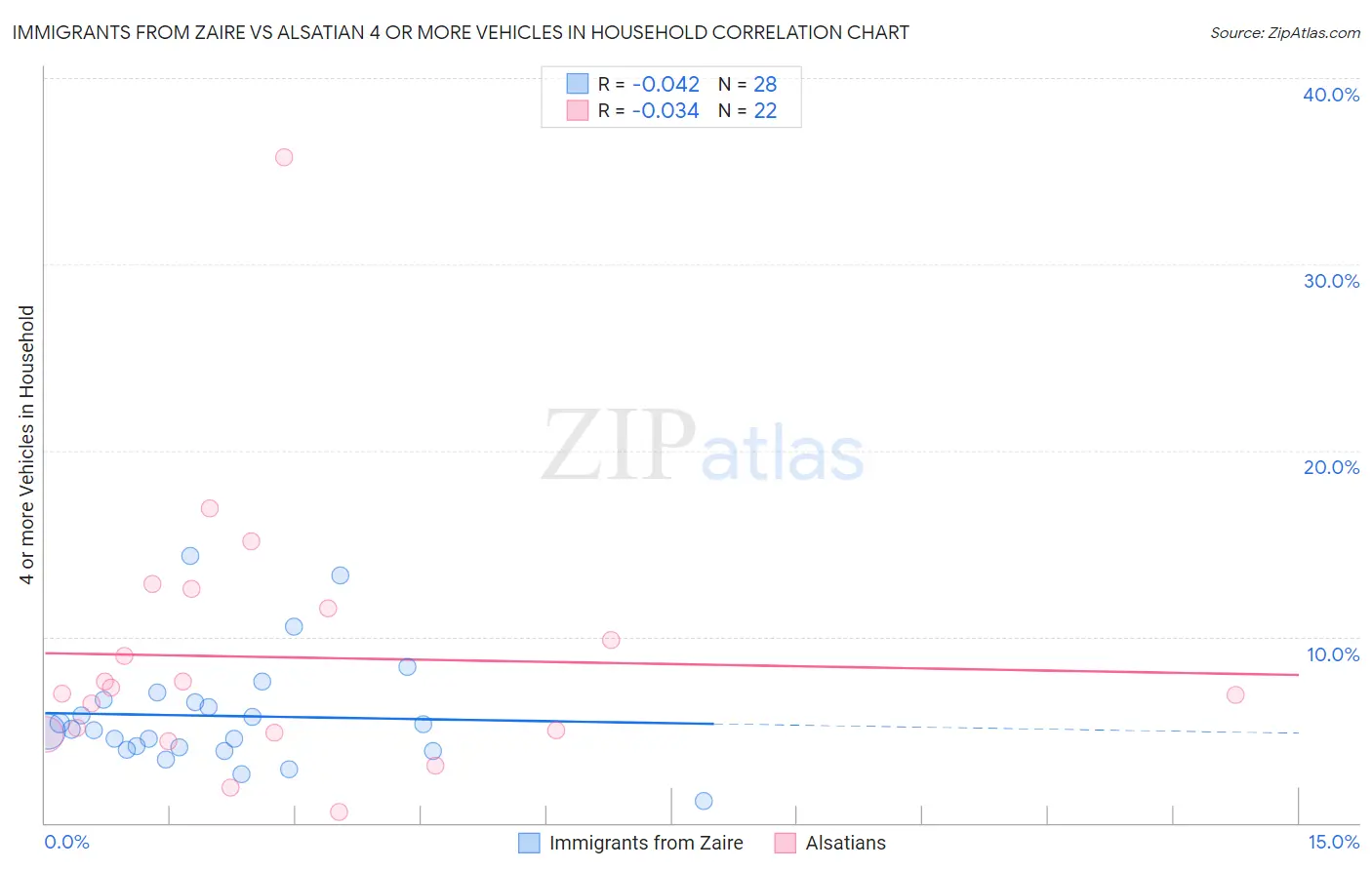 Immigrants from Zaire vs Alsatian 4 or more Vehicles in Household