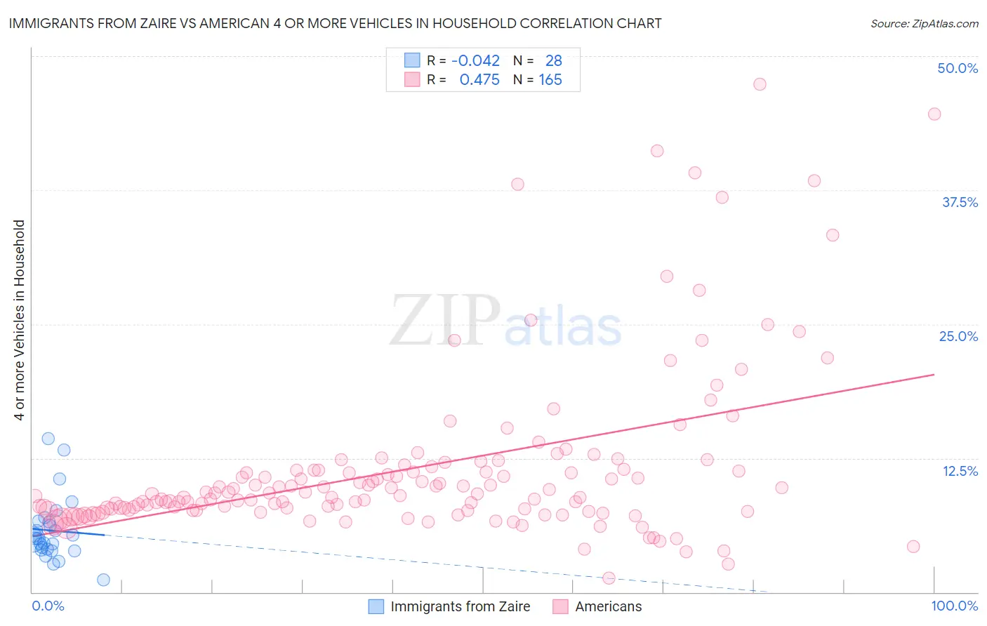 Immigrants from Zaire vs American 4 or more Vehicles in Household