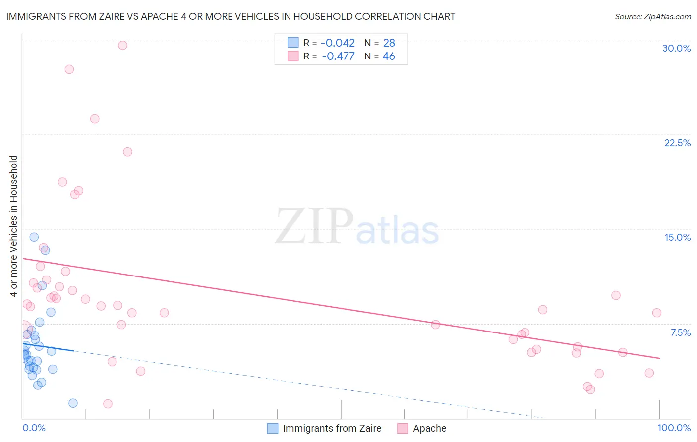 Immigrants from Zaire vs Apache 4 or more Vehicles in Household