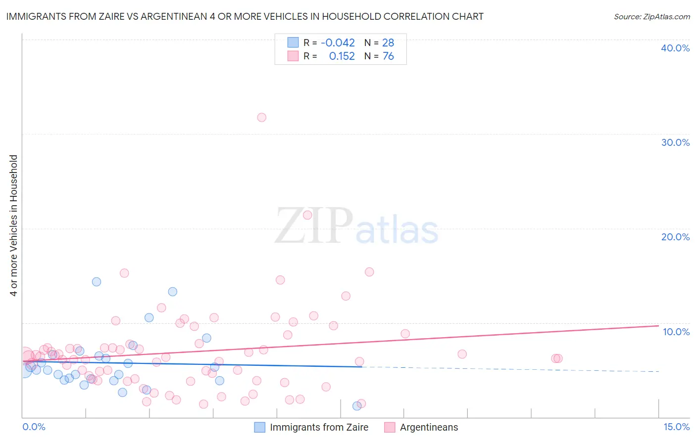 Immigrants from Zaire vs Argentinean 4 or more Vehicles in Household
