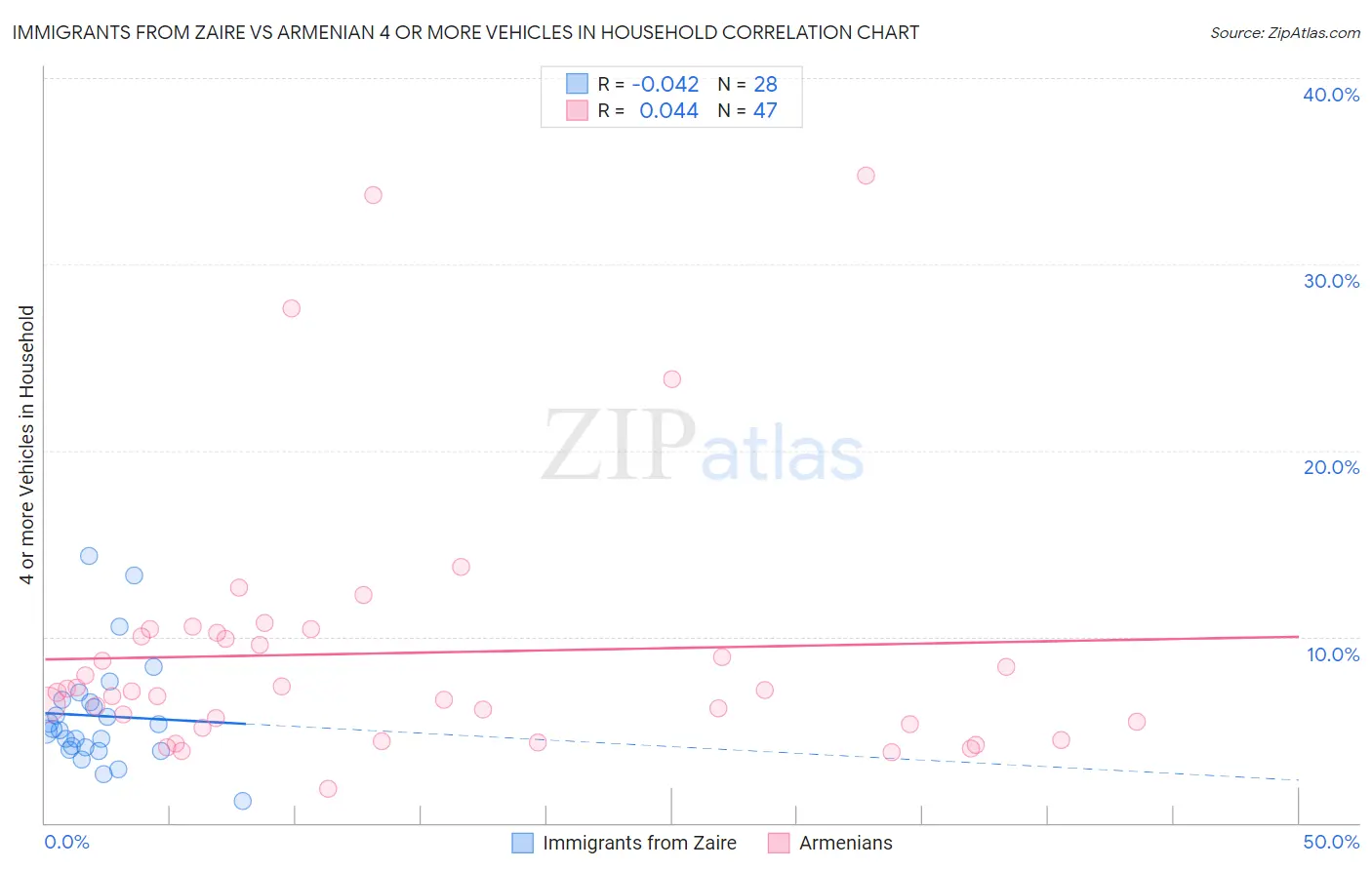 Immigrants from Zaire vs Armenian 4 or more Vehicles in Household