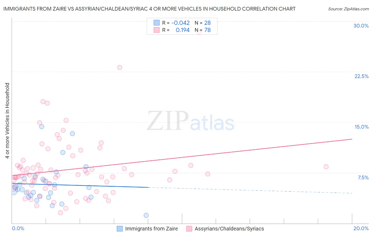 Immigrants from Zaire vs Assyrian/Chaldean/Syriac 4 or more Vehicles in Household